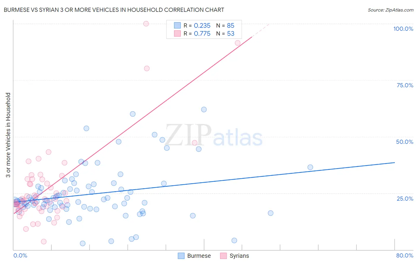 Burmese vs Syrian 3 or more Vehicles in Household