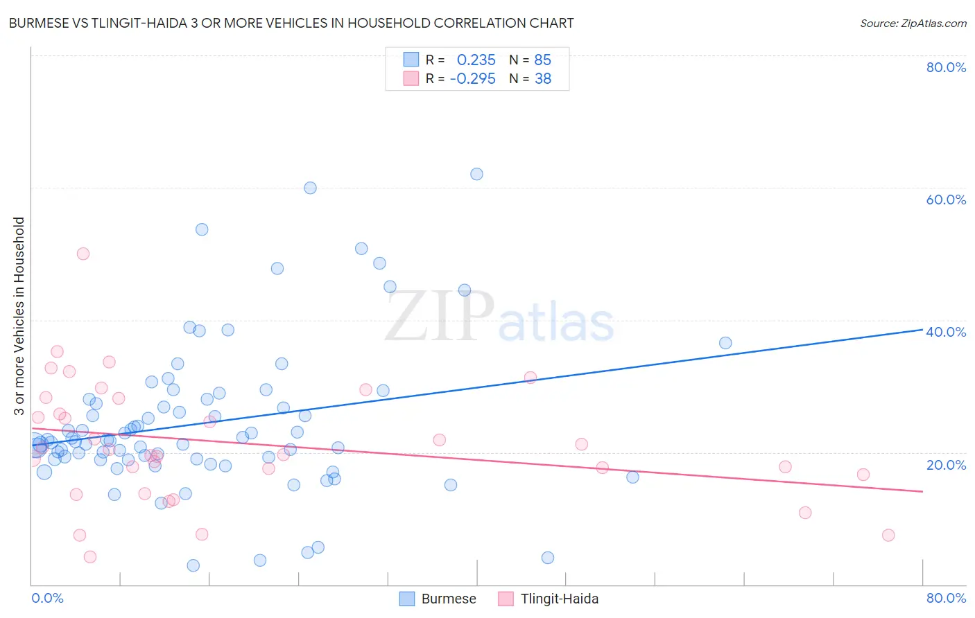 Burmese vs Tlingit-Haida 3 or more Vehicles in Household