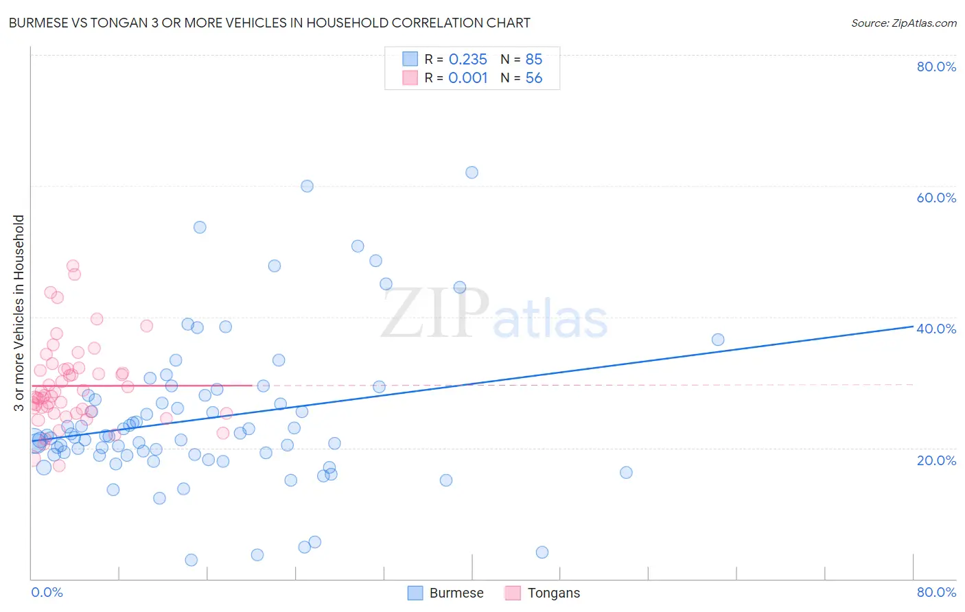 Burmese vs Tongan 3 or more Vehicles in Household