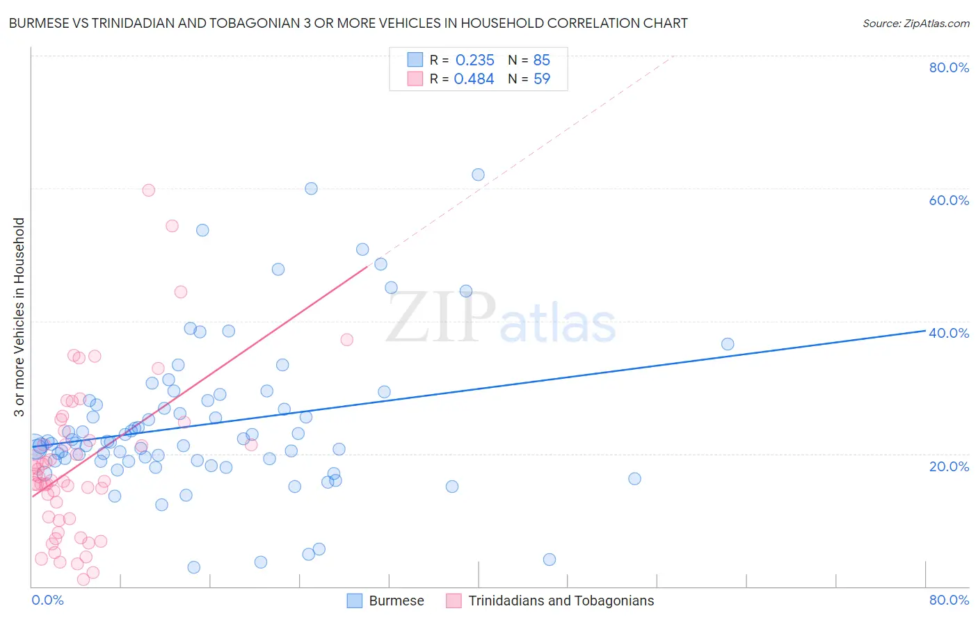 Burmese vs Trinidadian and Tobagonian 3 or more Vehicles in Household