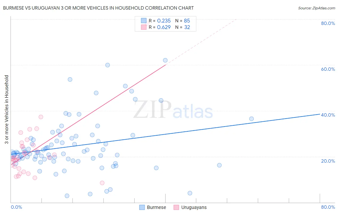 Burmese vs Uruguayan 3 or more Vehicles in Household