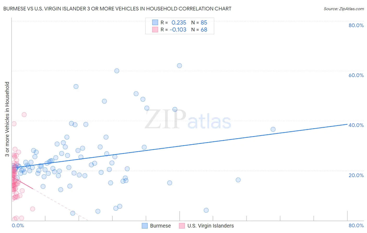 Burmese vs U.S. Virgin Islander 3 or more Vehicles in Household