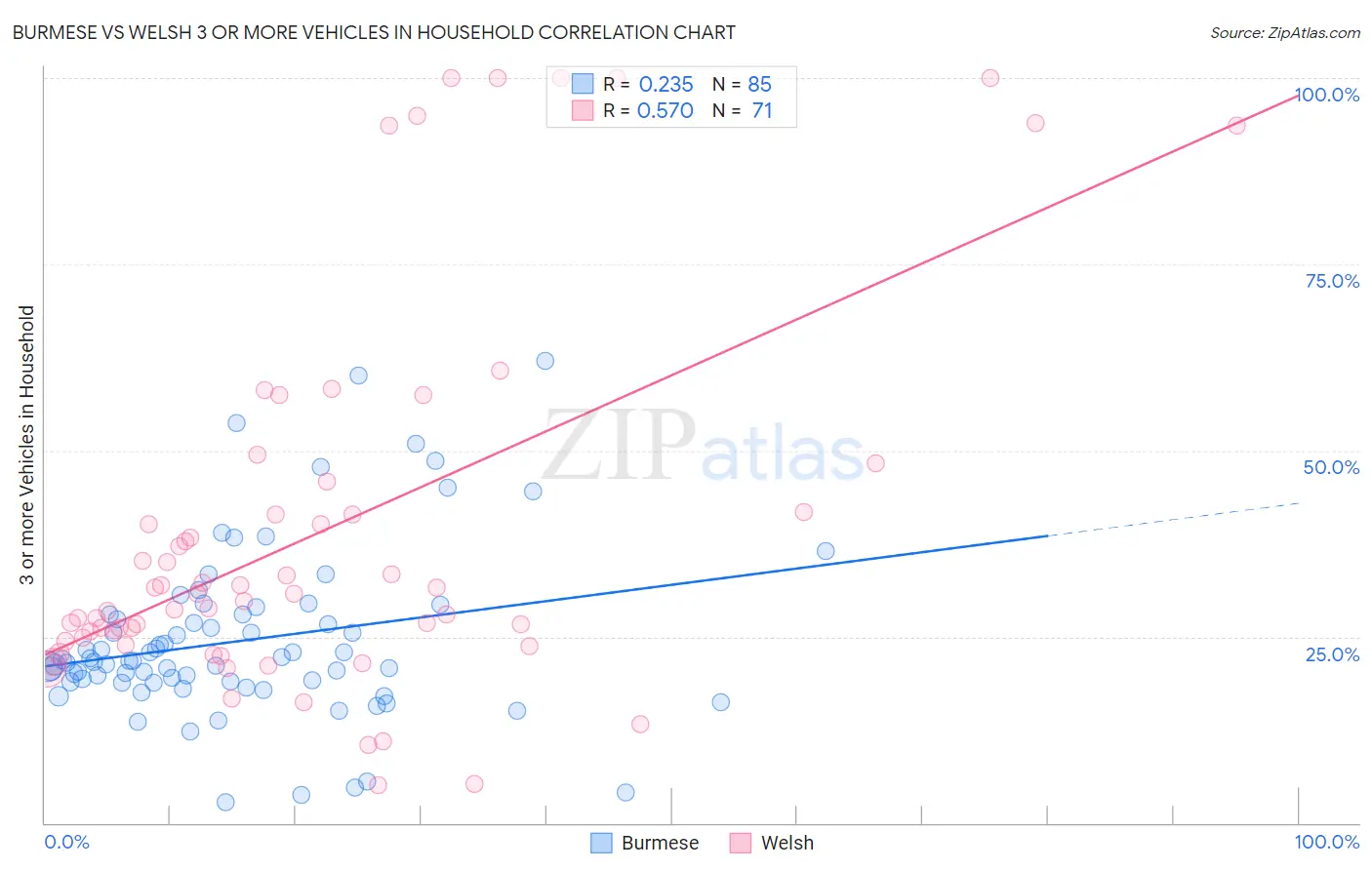 Burmese vs Welsh 3 or more Vehicles in Household