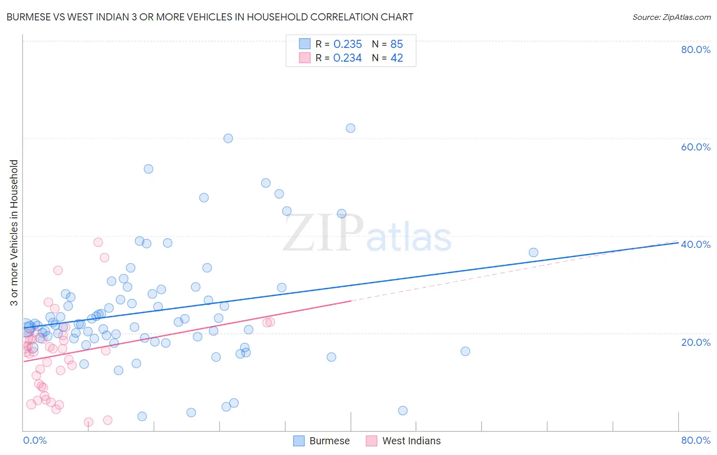 Burmese vs West Indian 3 or more Vehicles in Household