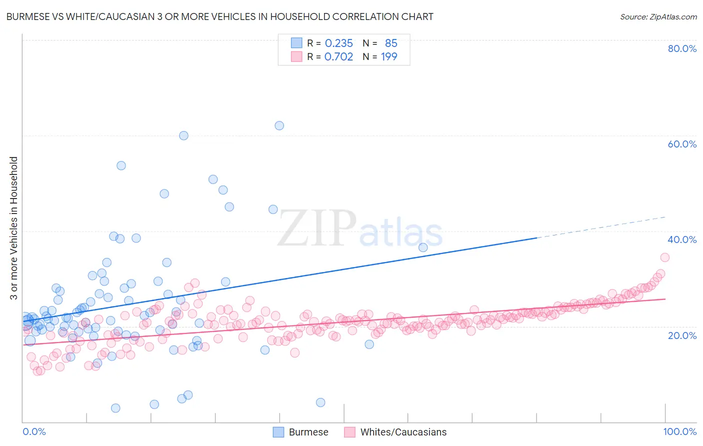 Burmese vs White/Caucasian 3 or more Vehicles in Household