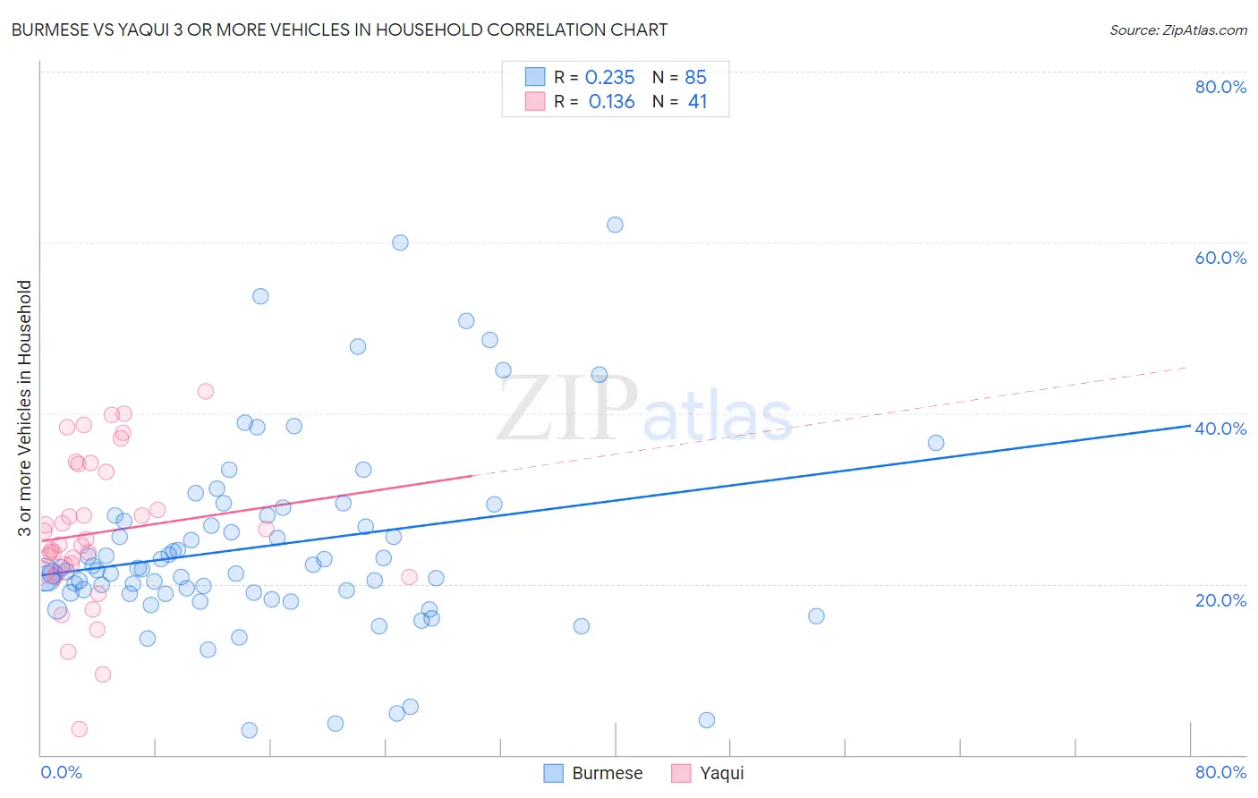 Burmese vs Yaqui 3 or more Vehicles in Household