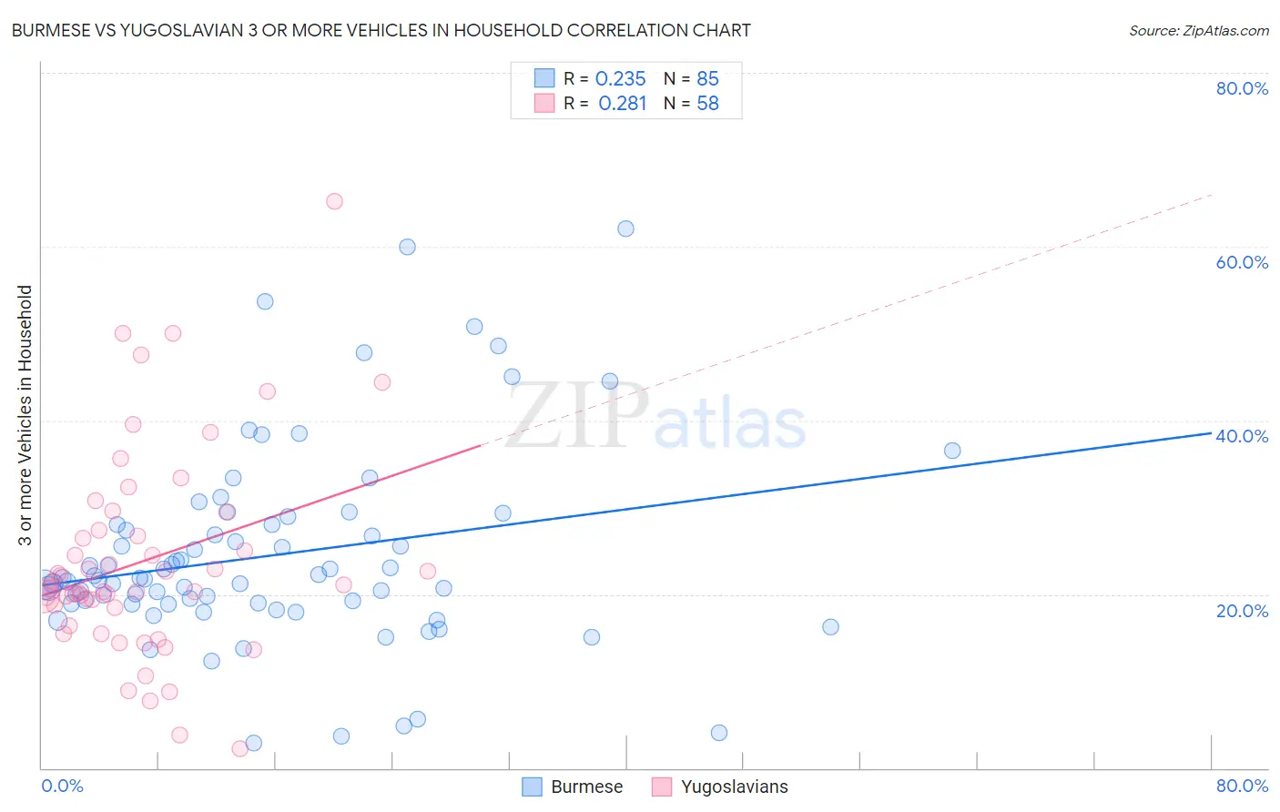 Burmese vs Yugoslavian 3 or more Vehicles in Household