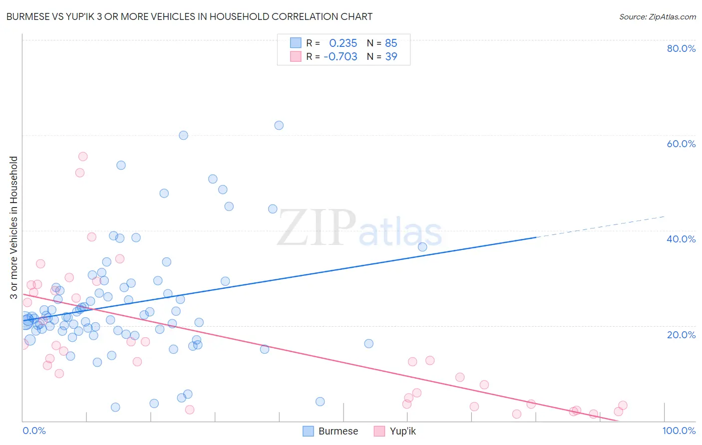 Burmese vs Yup'ik 3 or more Vehicles in Household
