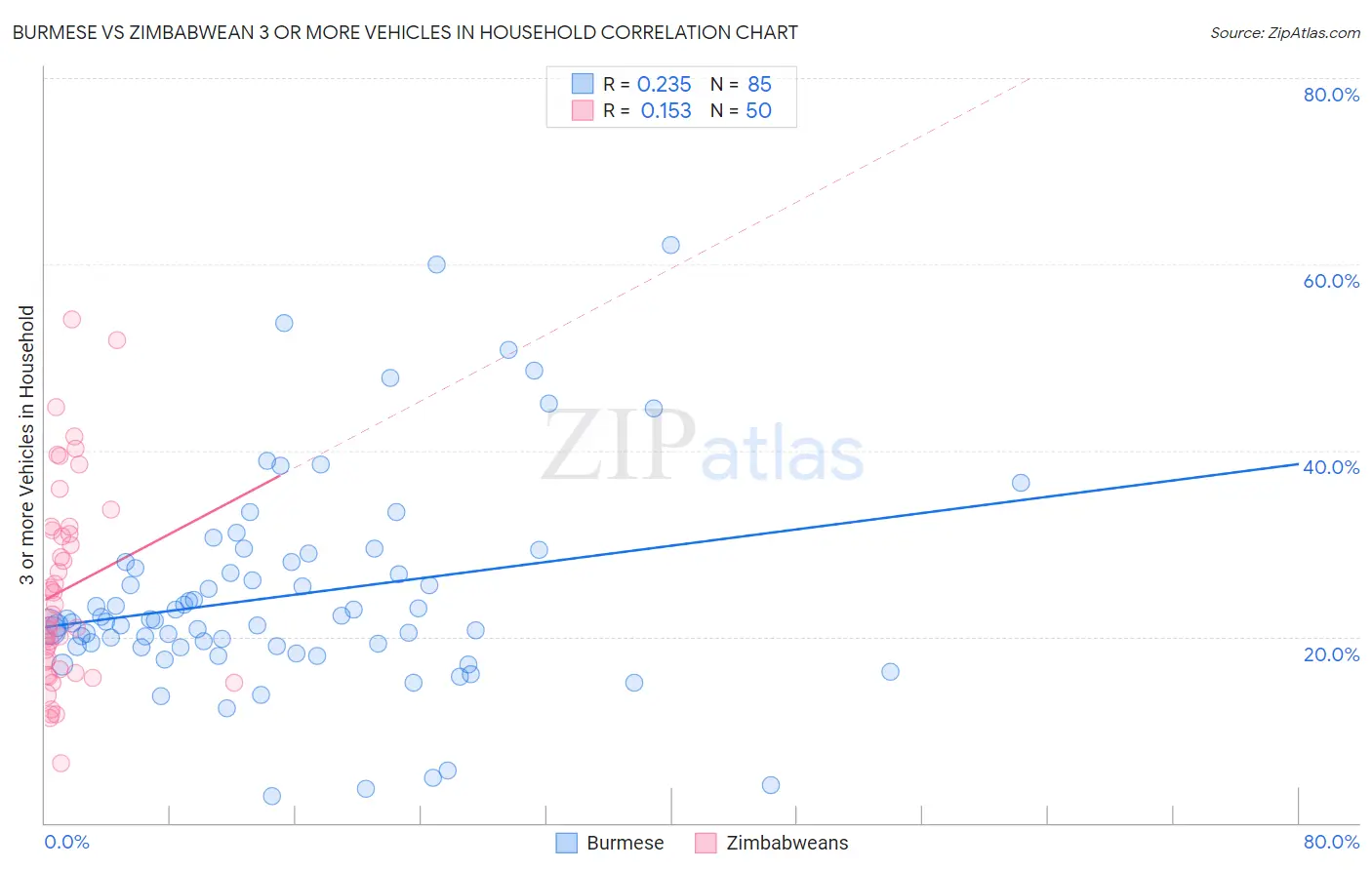 Burmese vs Zimbabwean 3 or more Vehicles in Household
