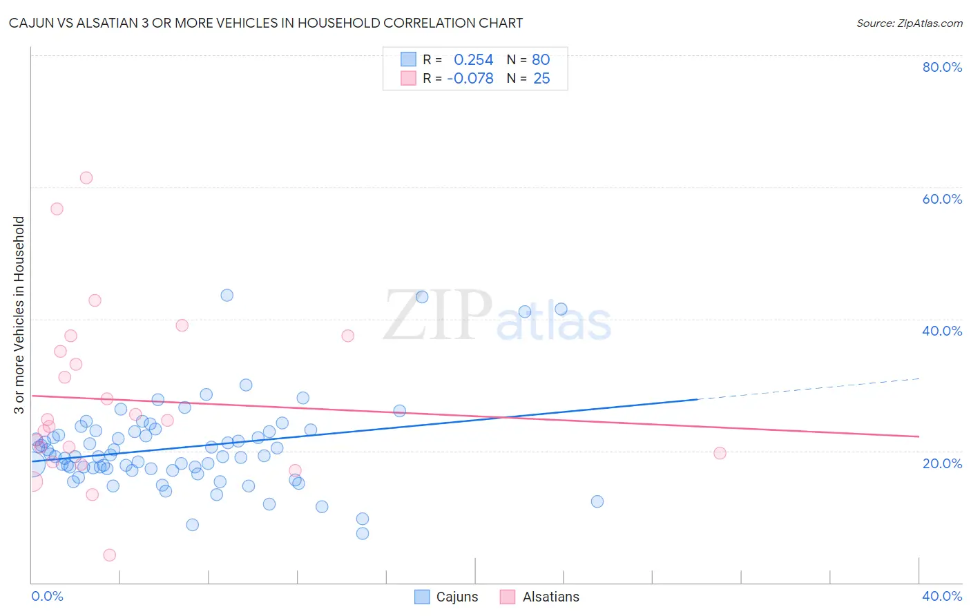 Cajun vs Alsatian 3 or more Vehicles in Household