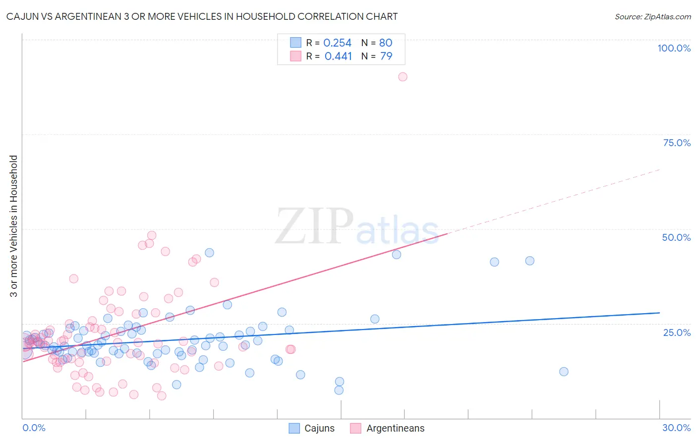 Cajun vs Argentinean 3 or more Vehicles in Household
