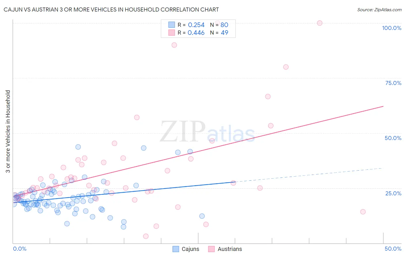 Cajun vs Austrian 3 or more Vehicles in Household