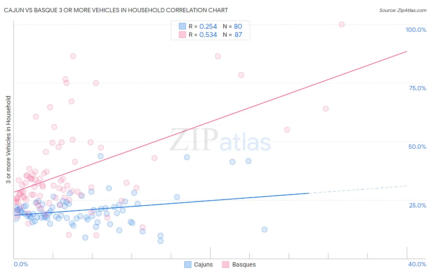 Cajun vs Basque 3 or more Vehicles in Household