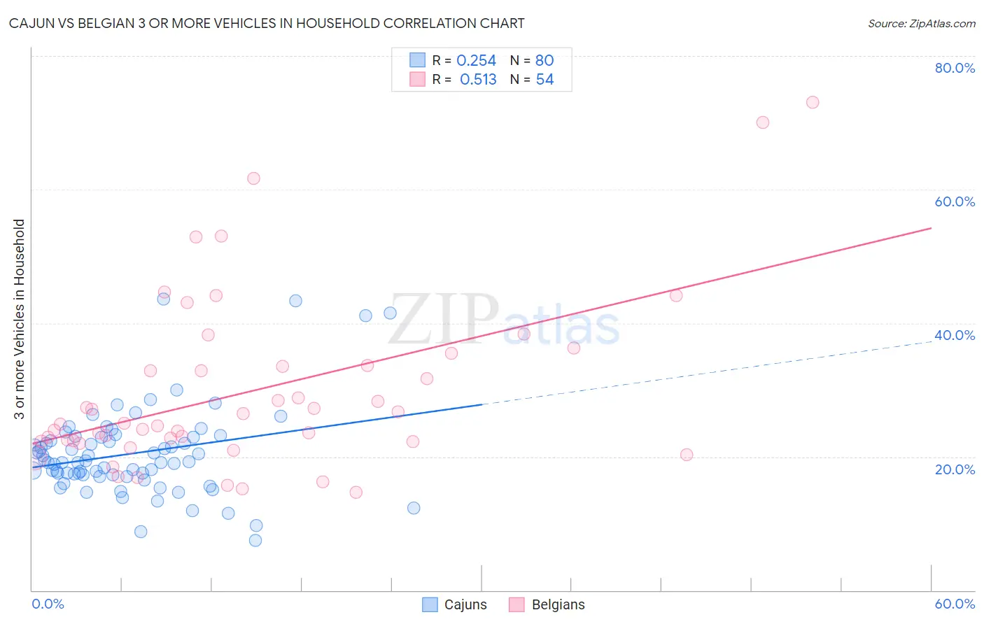 Cajun vs Belgian 3 or more Vehicles in Household