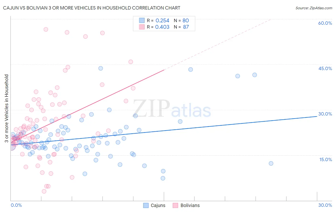 Cajun vs Bolivian 3 or more Vehicles in Household