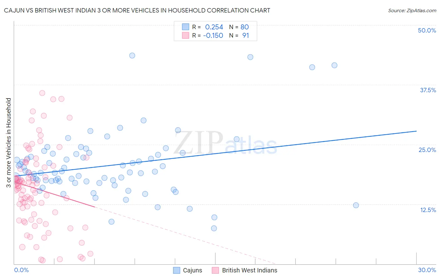 Cajun vs British West Indian 3 or more Vehicles in Household