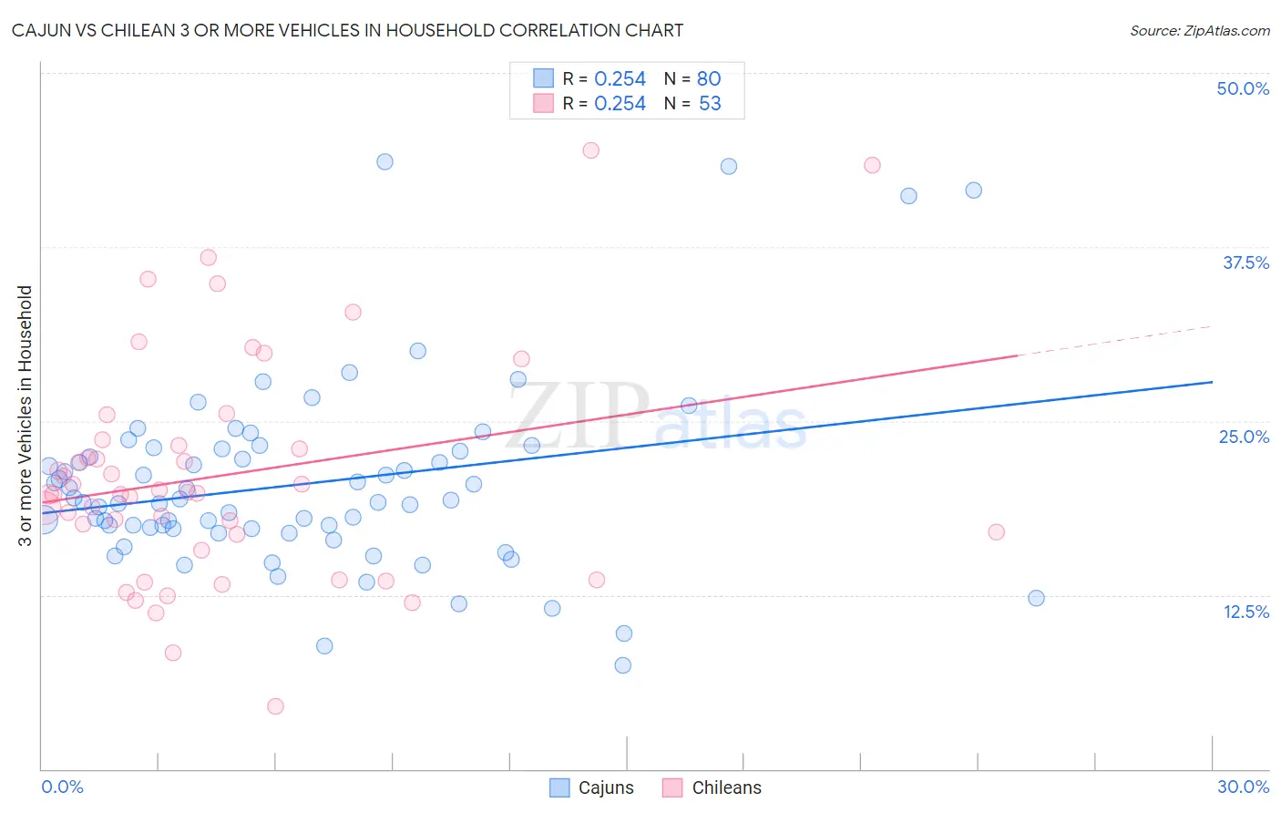 Cajun vs Chilean 3 or more Vehicles in Household