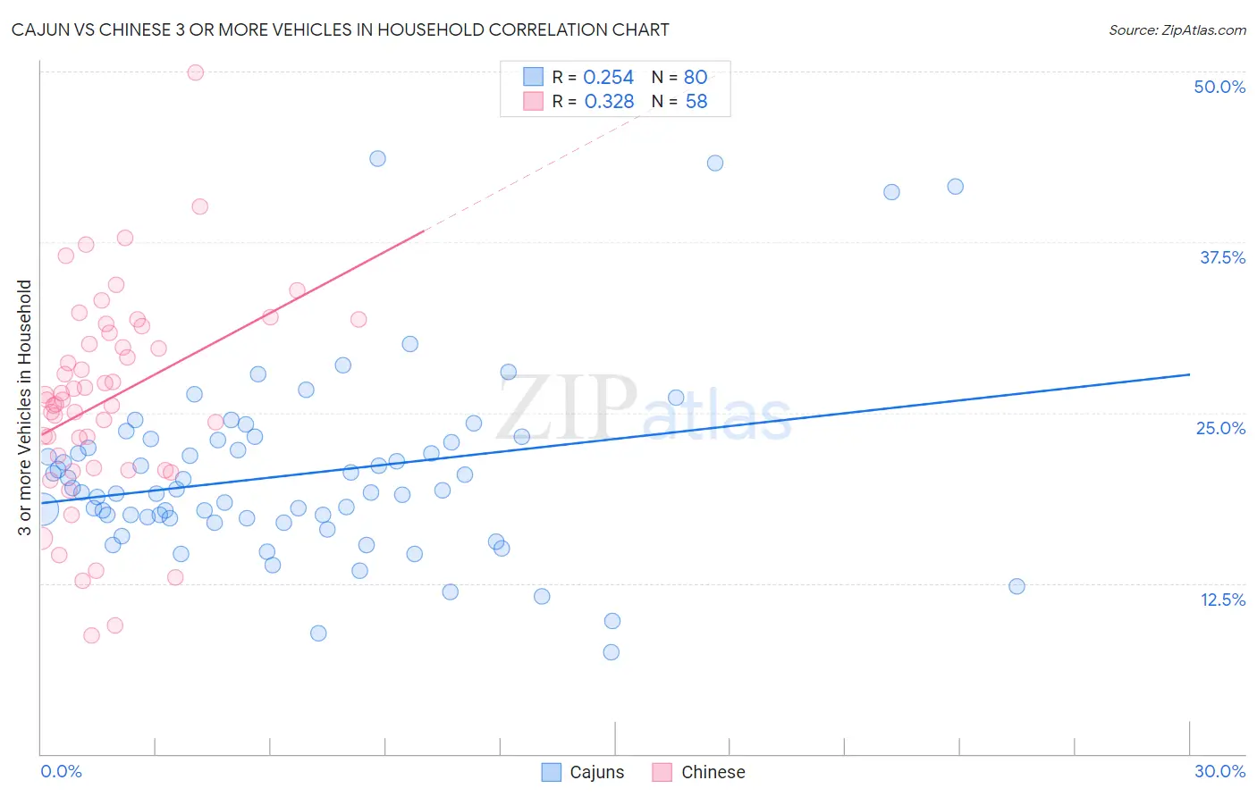 Cajun vs Chinese 3 or more Vehicles in Household