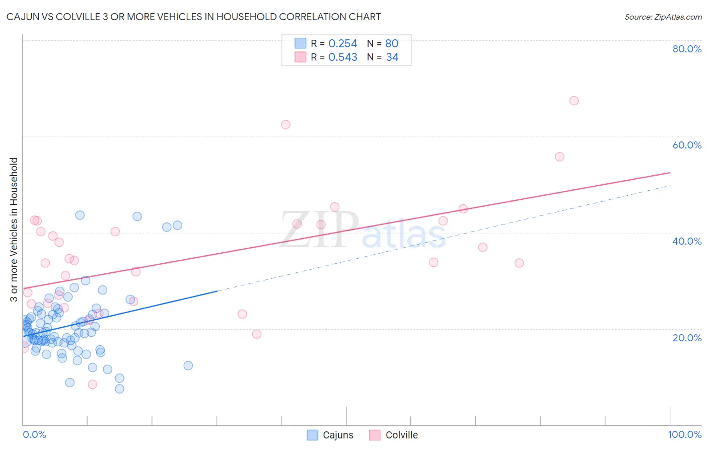 Cajun vs Colville 3 or more Vehicles in Household