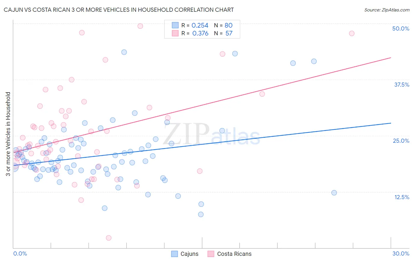 Cajun vs Costa Rican 3 or more Vehicles in Household
