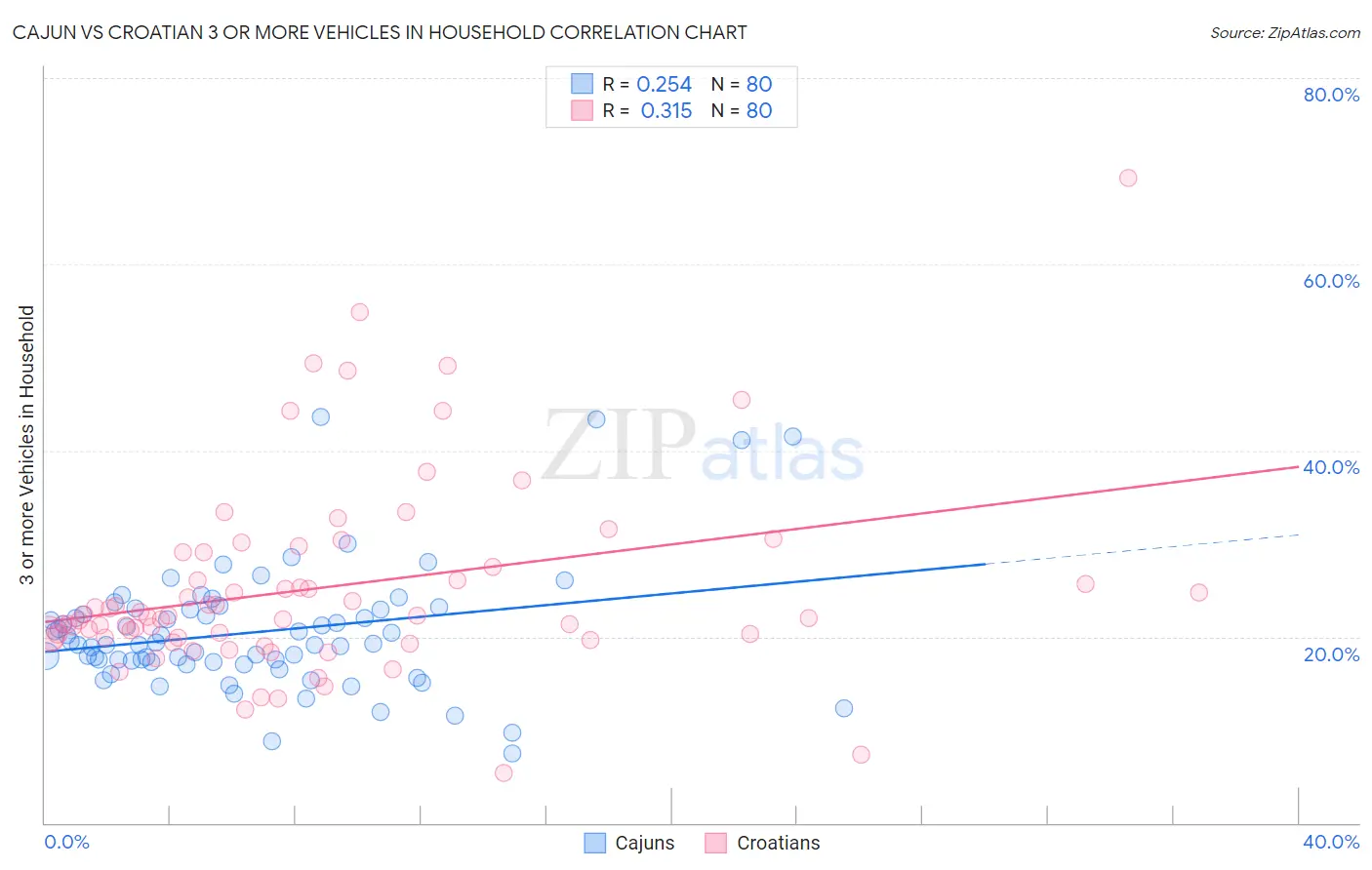 Cajun vs Croatian 3 or more Vehicles in Household