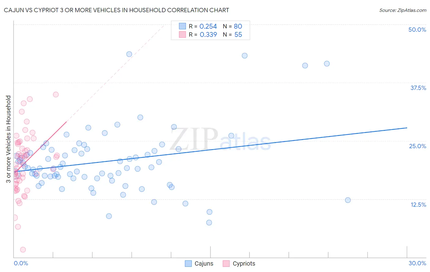 Cajun vs Cypriot 3 or more Vehicles in Household