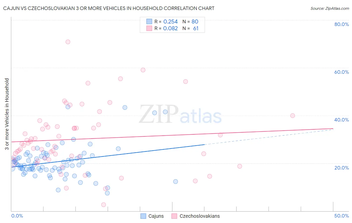 Cajun vs Czechoslovakian 3 or more Vehicles in Household