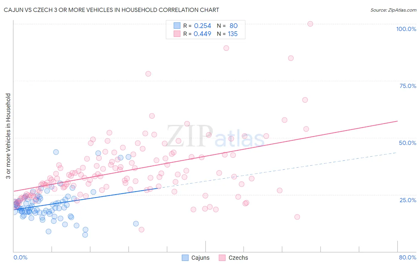 Cajun vs Czech 3 or more Vehicles in Household