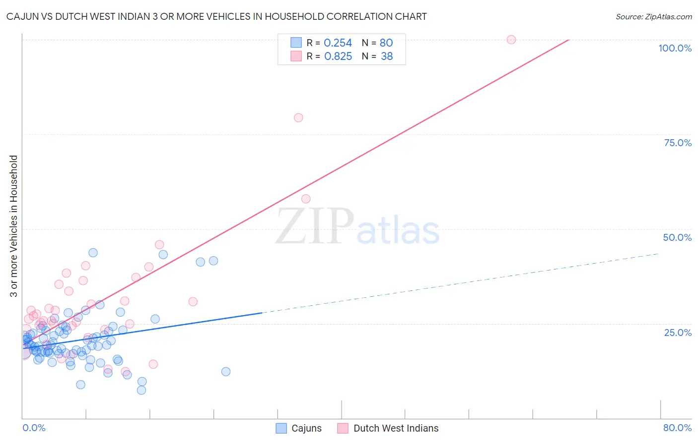 Cajun vs Dutch West Indian 3 or more Vehicles in Household