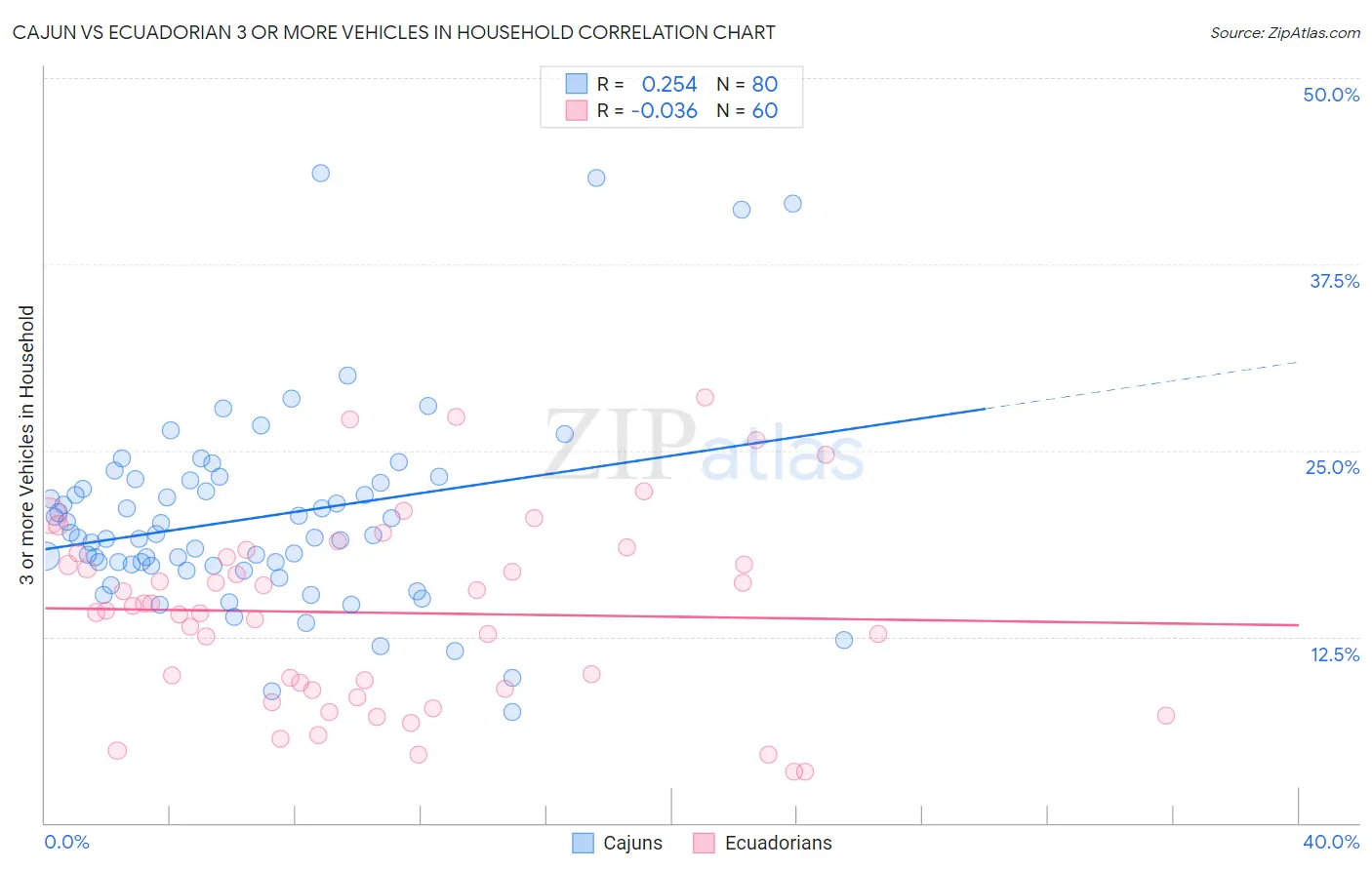 Cajun vs Ecuadorian 3 or more Vehicles in Household