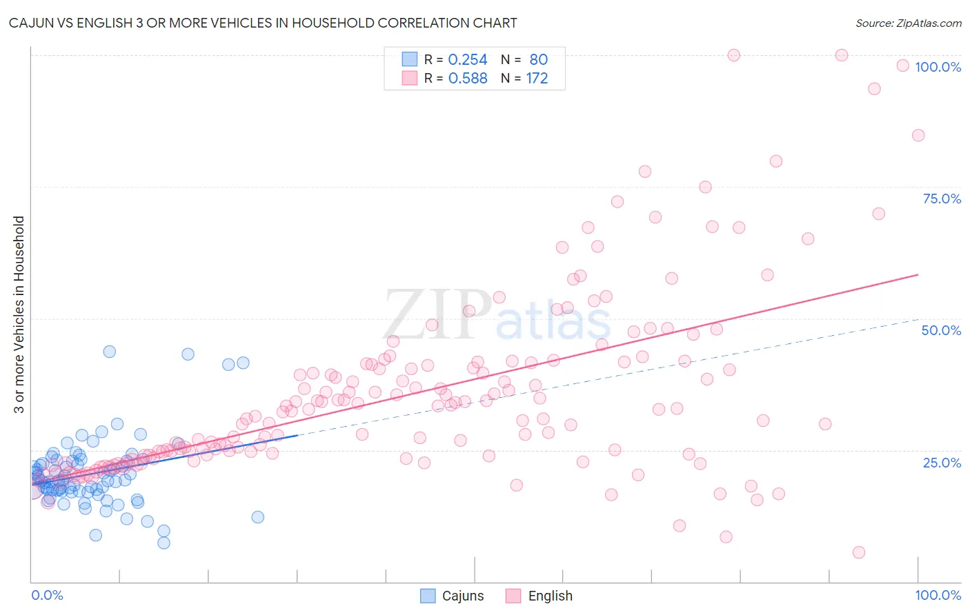 Cajun vs English 3 or more Vehicles in Household