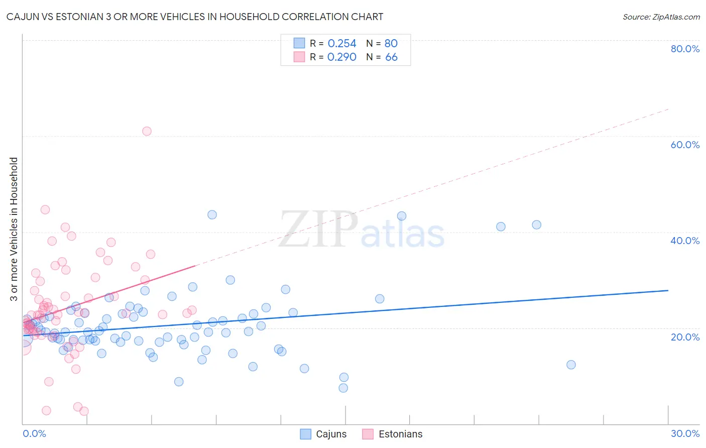 Cajun vs Estonian 3 or more Vehicles in Household
