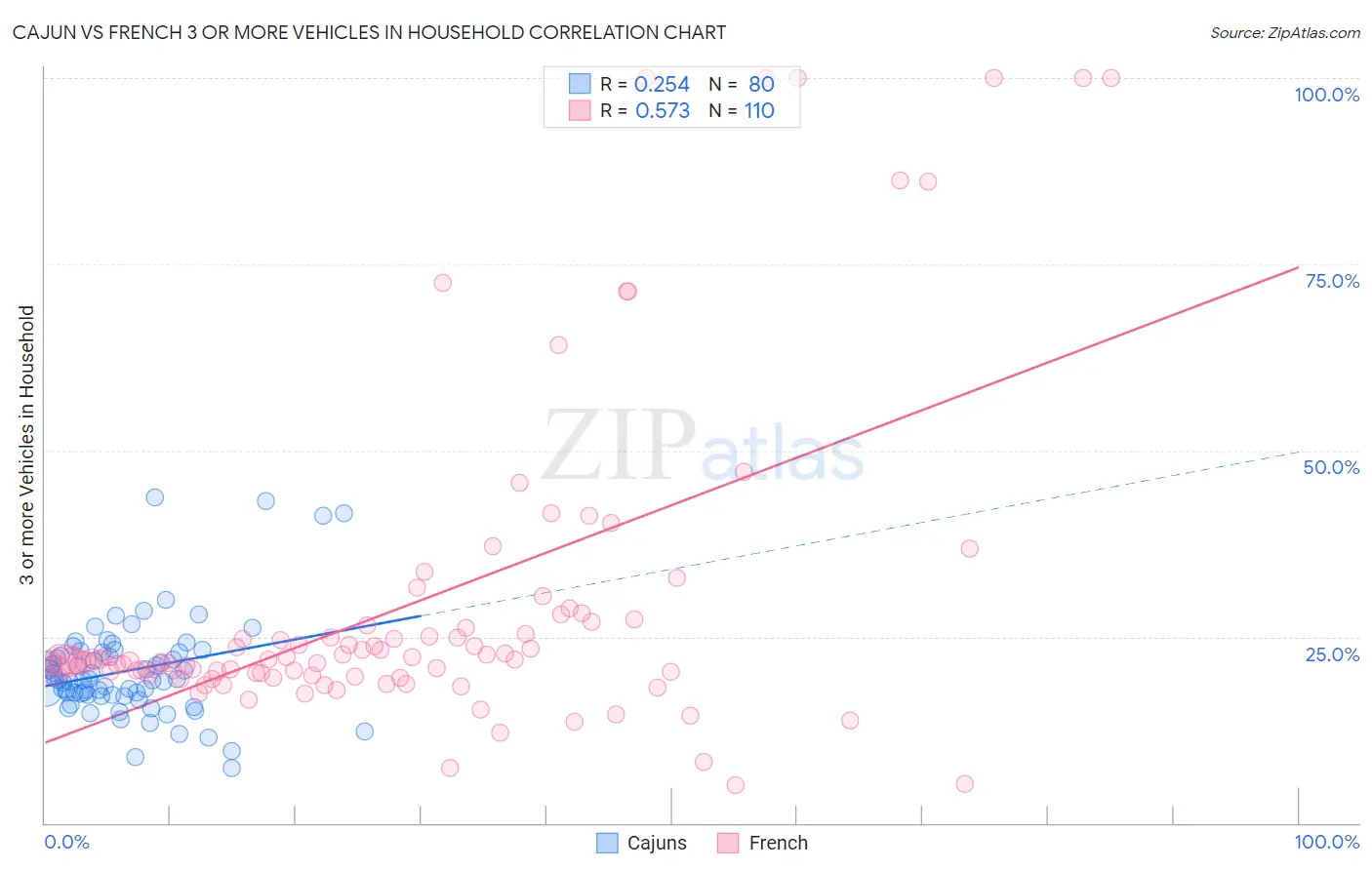 Cajun vs French 3 or more Vehicles in Household