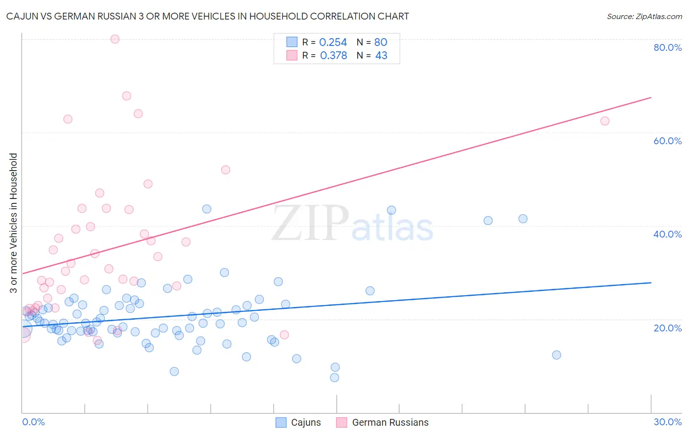 Cajun vs German Russian 3 or more Vehicles in Household
