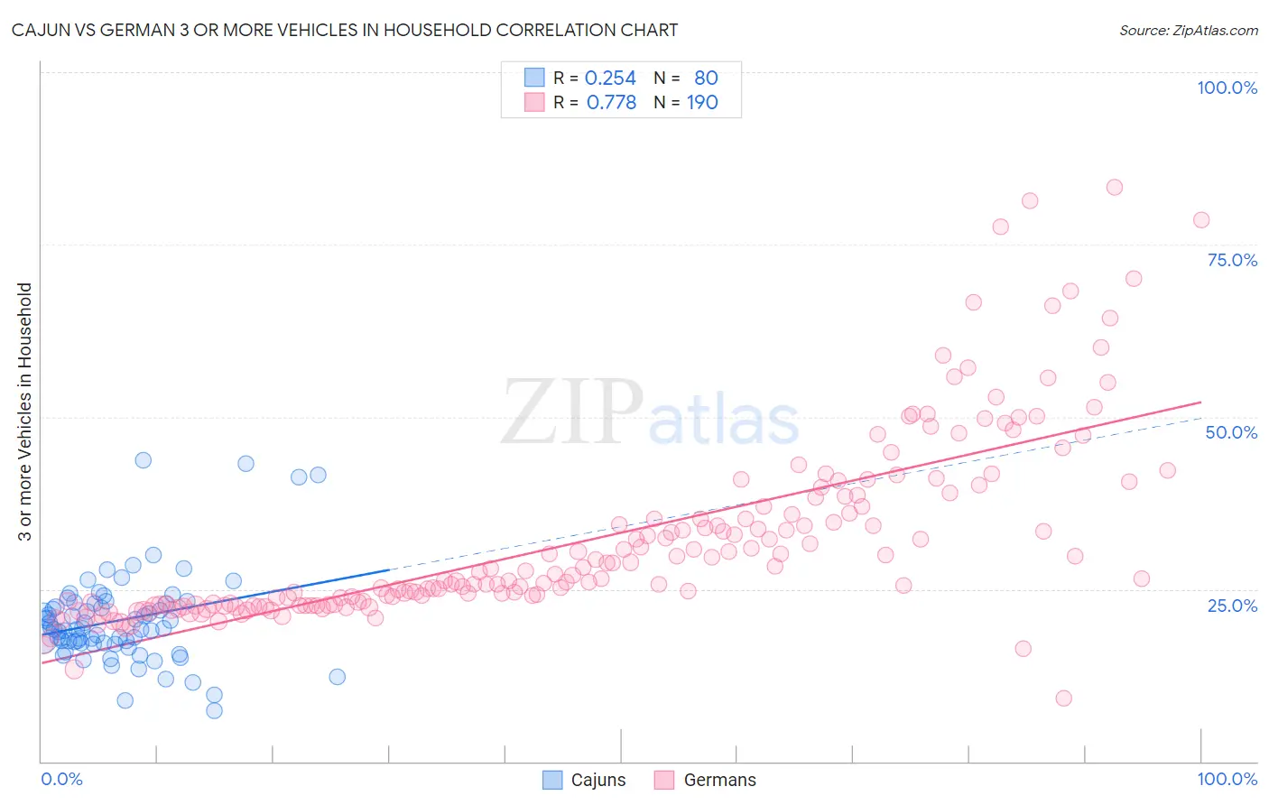 Cajun vs German 3 or more Vehicles in Household