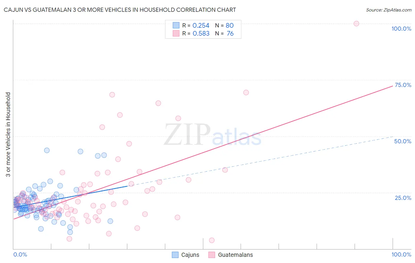 Cajun vs Guatemalan 3 or more Vehicles in Household