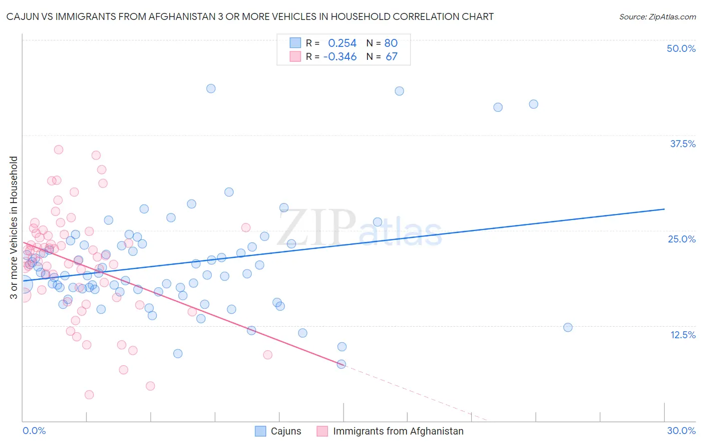 Cajun vs Immigrants from Afghanistan 3 or more Vehicles in Household