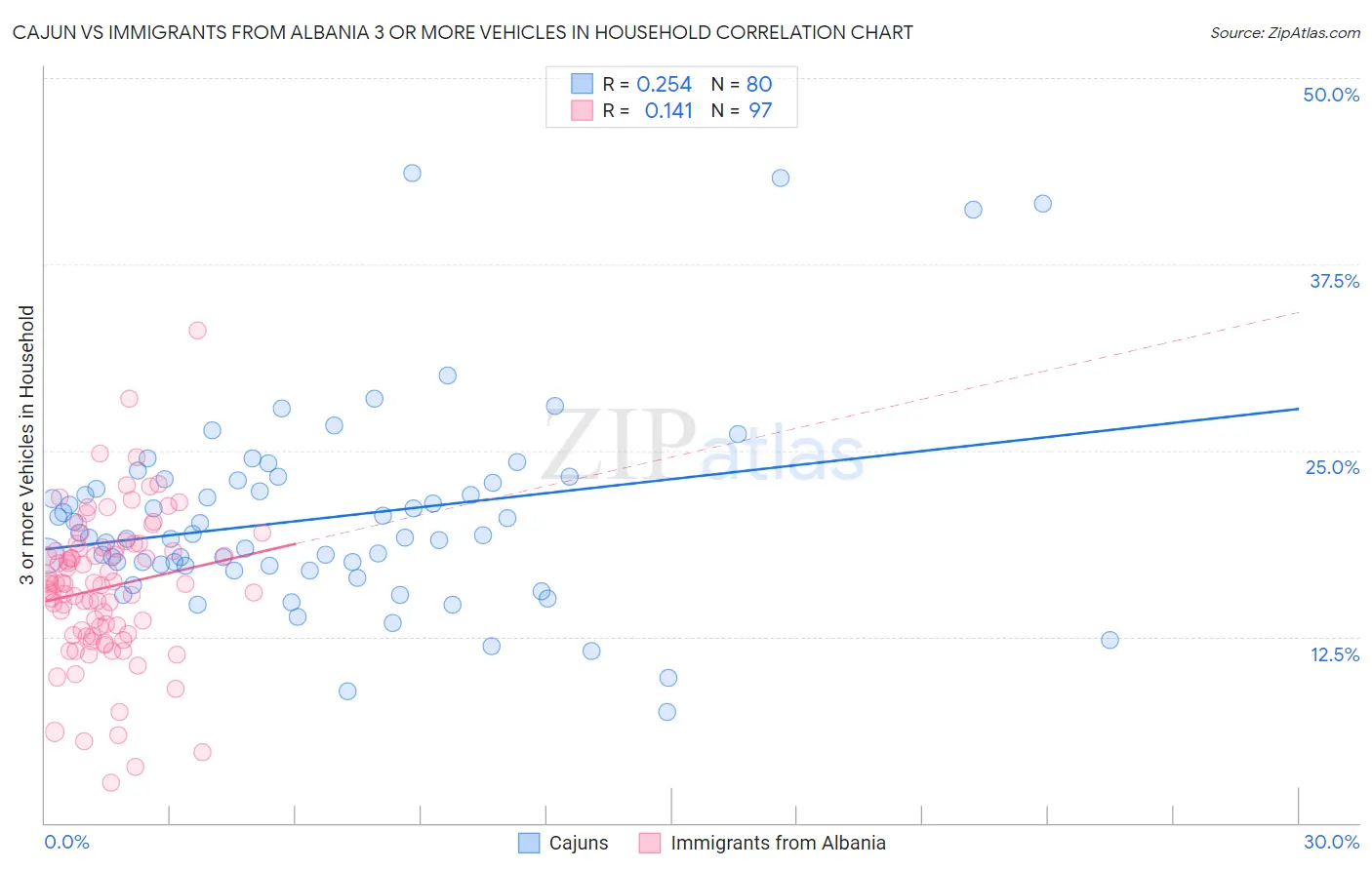 Cajun vs Immigrants from Albania 3 or more Vehicles in Household