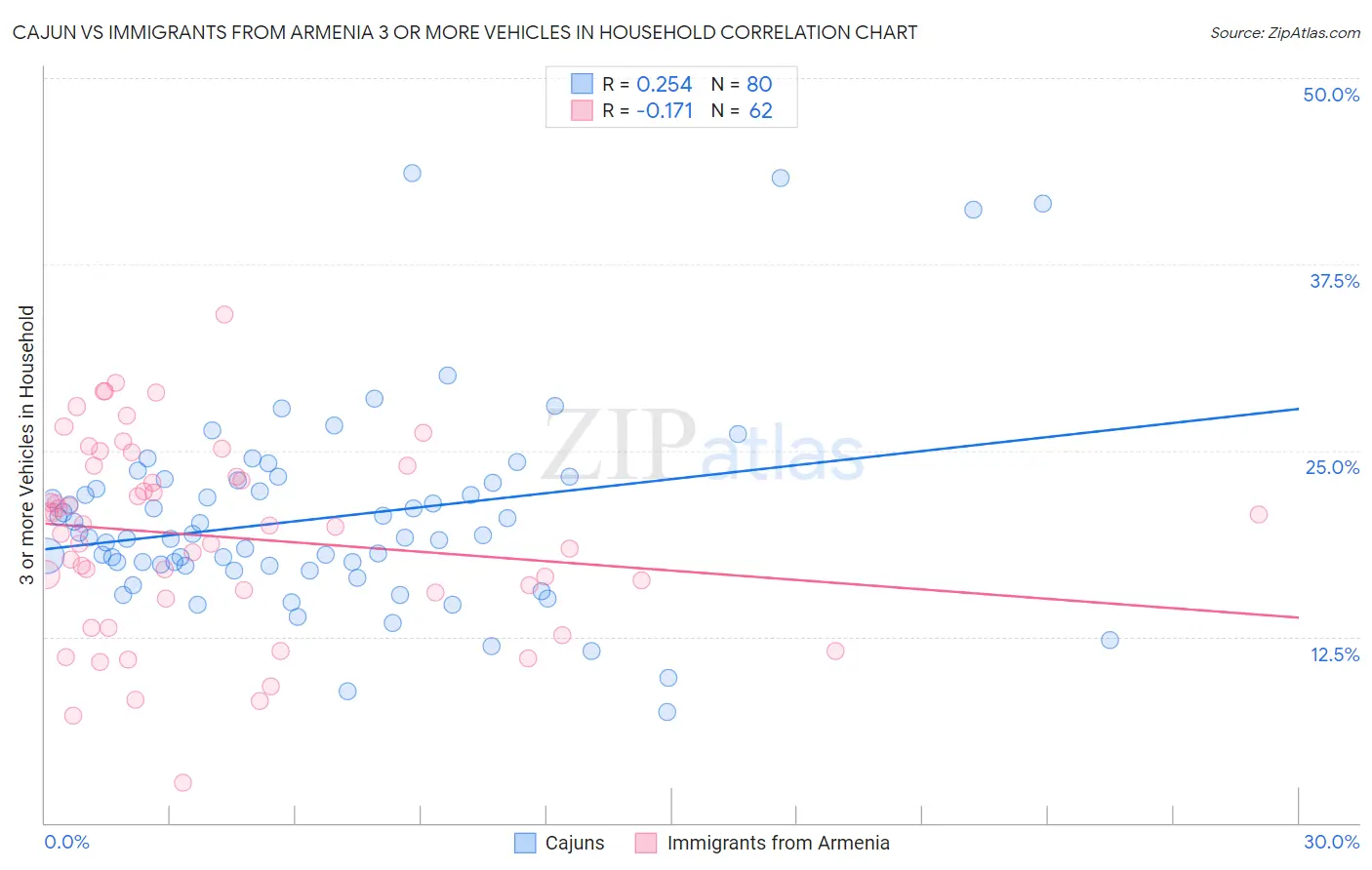 Cajun vs Immigrants from Armenia 3 or more Vehicles in Household