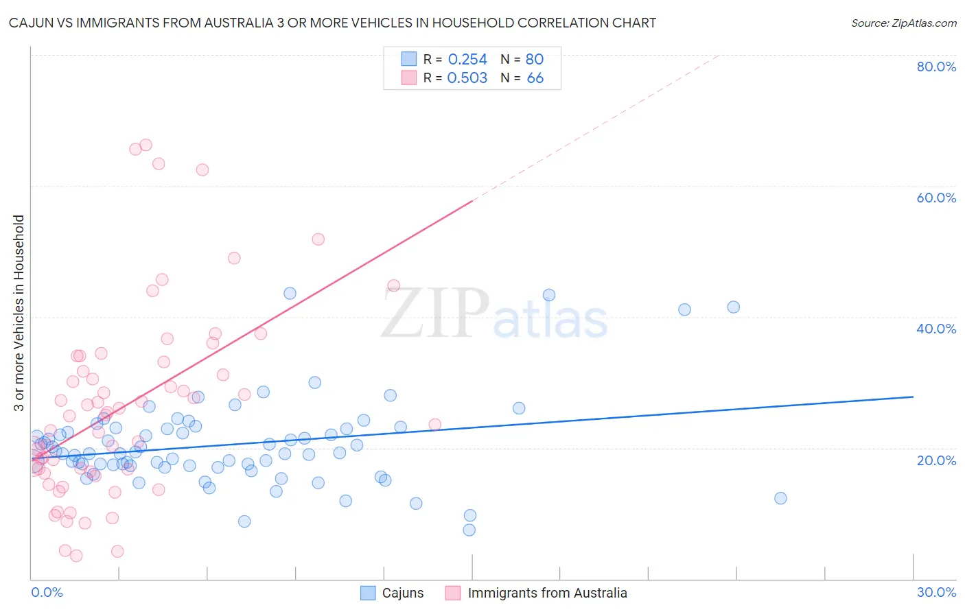 Cajun vs Immigrants from Australia 3 or more Vehicles in Household