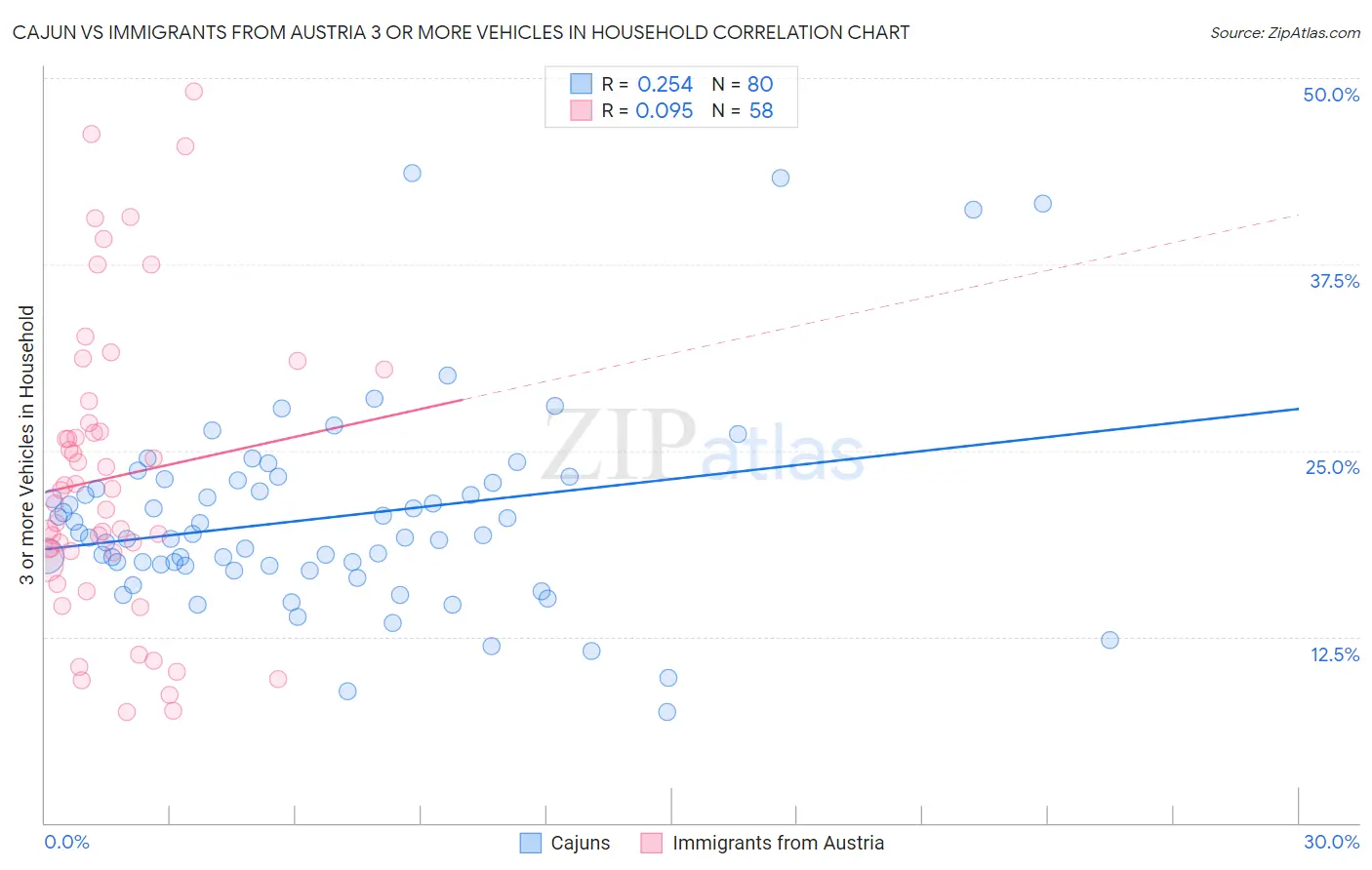 Cajun vs Immigrants from Austria 3 or more Vehicles in Household