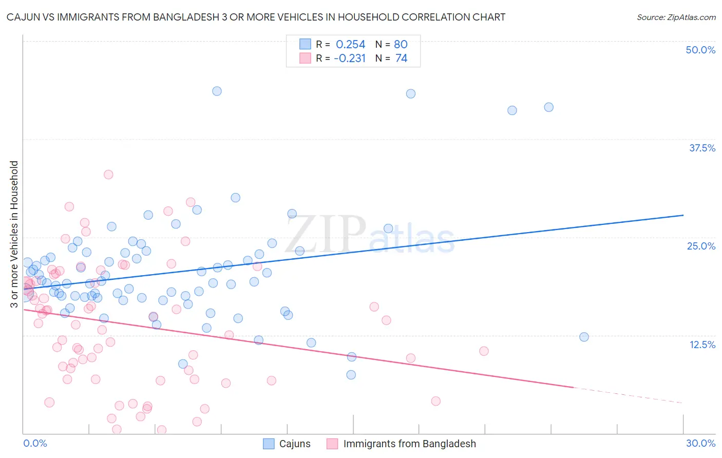 Cajun vs Immigrants from Bangladesh 3 or more Vehicles in Household