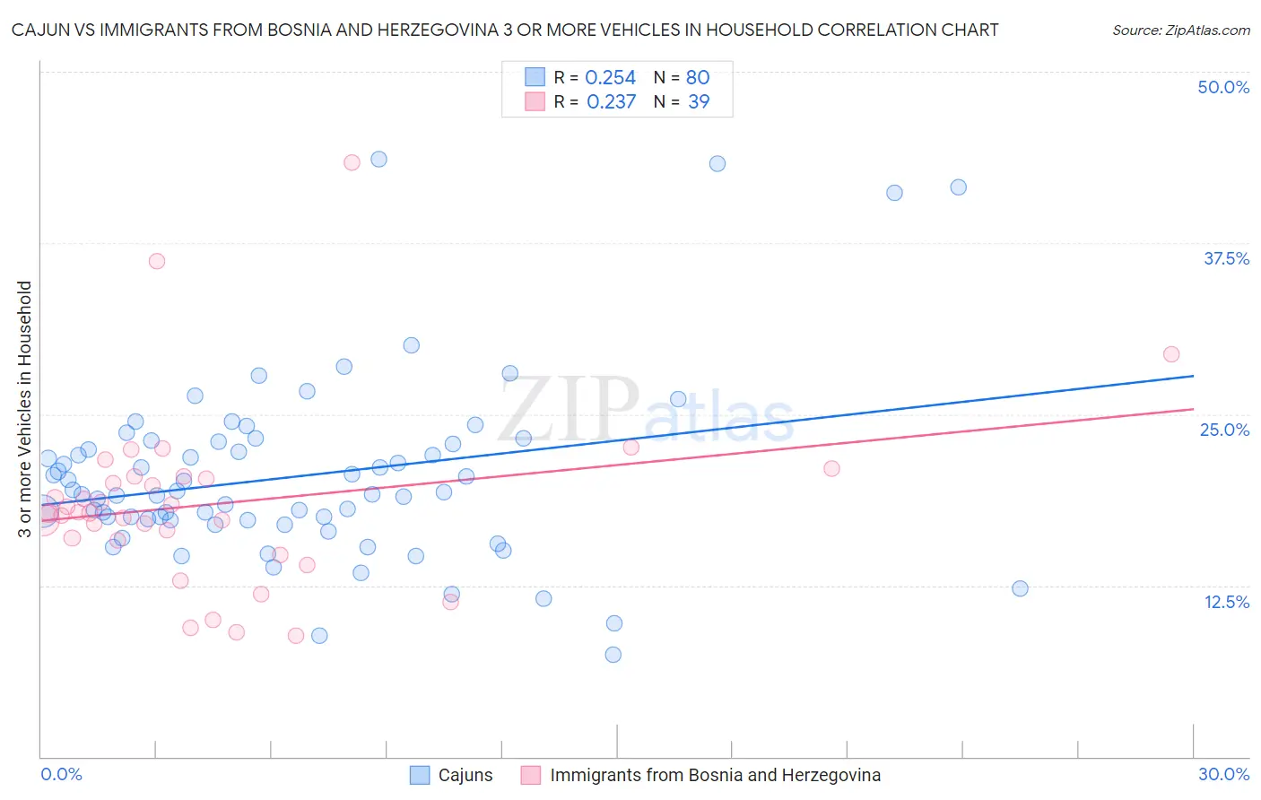 Cajun vs Immigrants from Bosnia and Herzegovina 3 or more Vehicles in Household