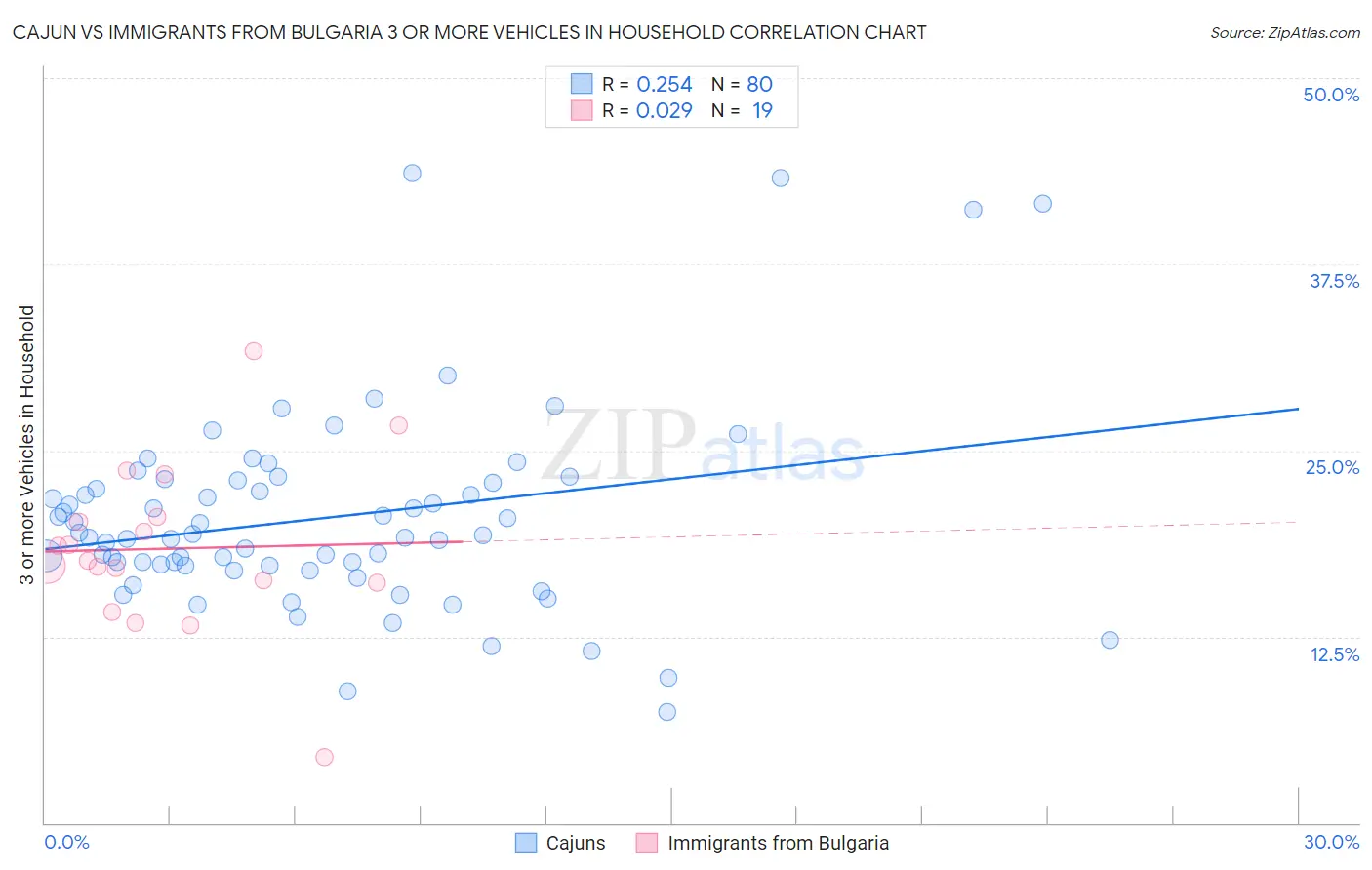 Cajun vs Immigrants from Bulgaria 3 or more Vehicles in Household