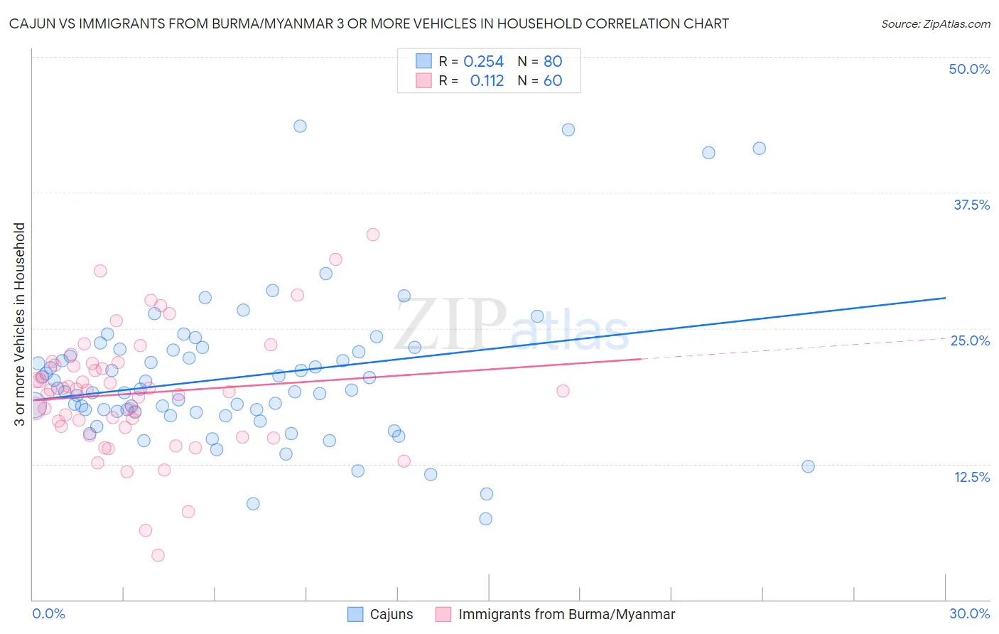 Cajun vs Immigrants from Burma/Myanmar 3 or more Vehicles in Household