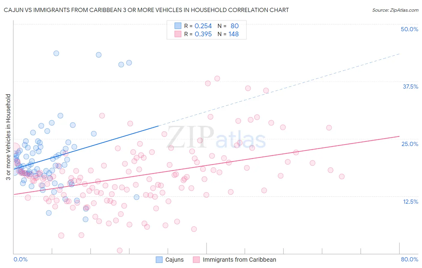 Cajun vs Immigrants from Caribbean 3 or more Vehicles in Household