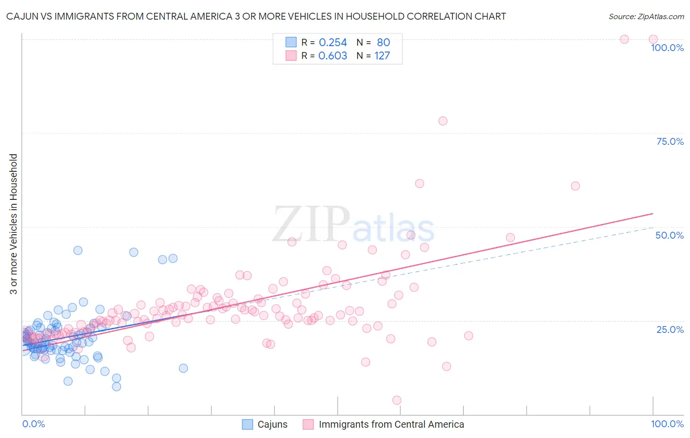 Cajun vs Immigrants from Central America 3 or more Vehicles in Household