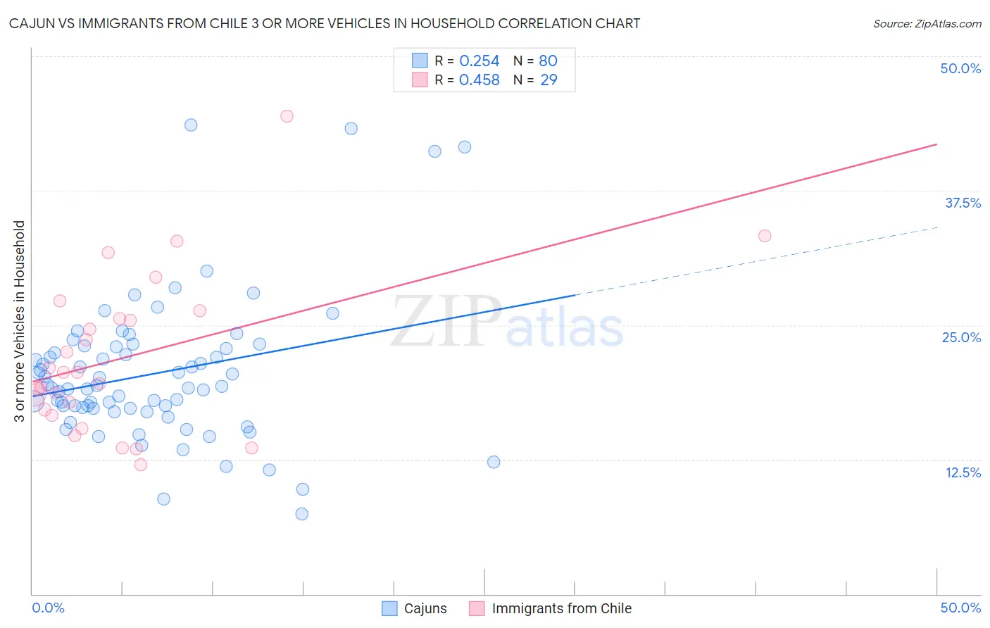 Cajun vs Immigrants from Chile 3 or more Vehicles in Household