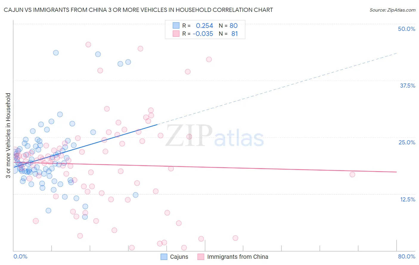 Cajun vs Immigrants from China 3 or more Vehicles in Household