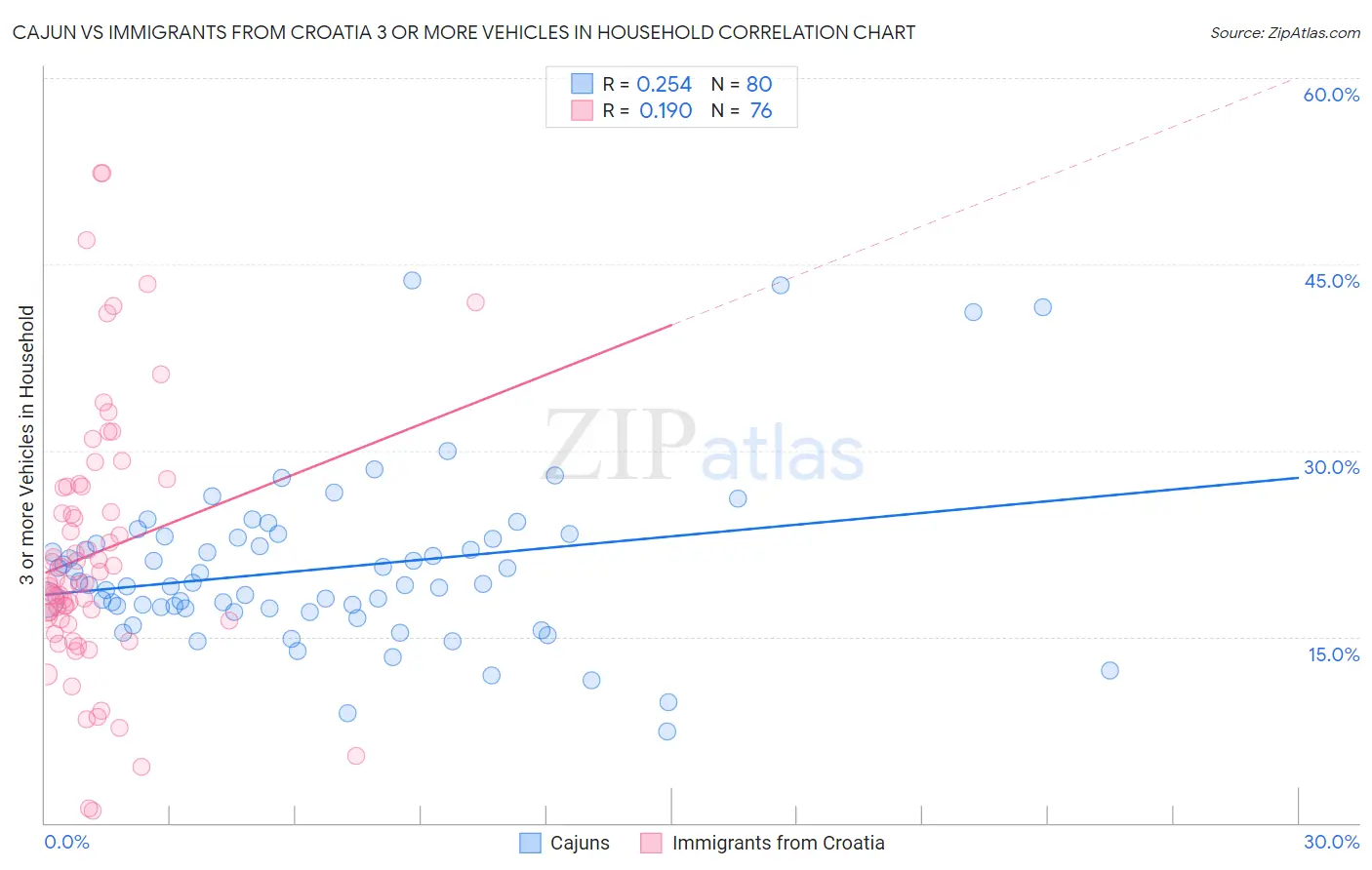Cajun vs Immigrants from Croatia 3 or more Vehicles in Household